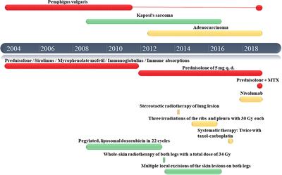 Recurrence of Pemphigus Vulgaris Under Nivolumab Therapy